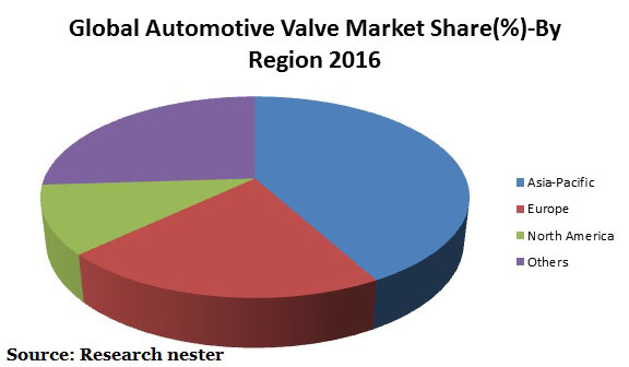 Automotive Valve Market